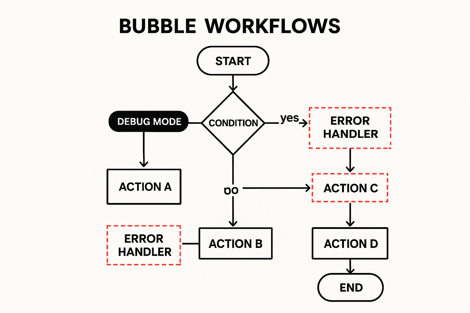 Troubleshooting Bubble Workflow Errors (2026 Fix Guide)